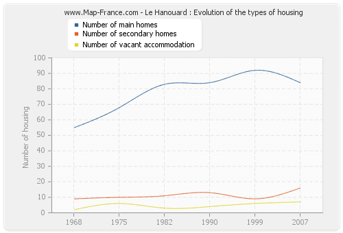 Le Hanouard : Evolution of the types of housing